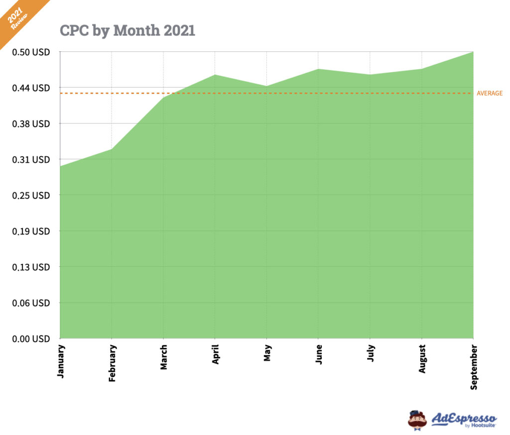 facebook ads cost per click by month 2021