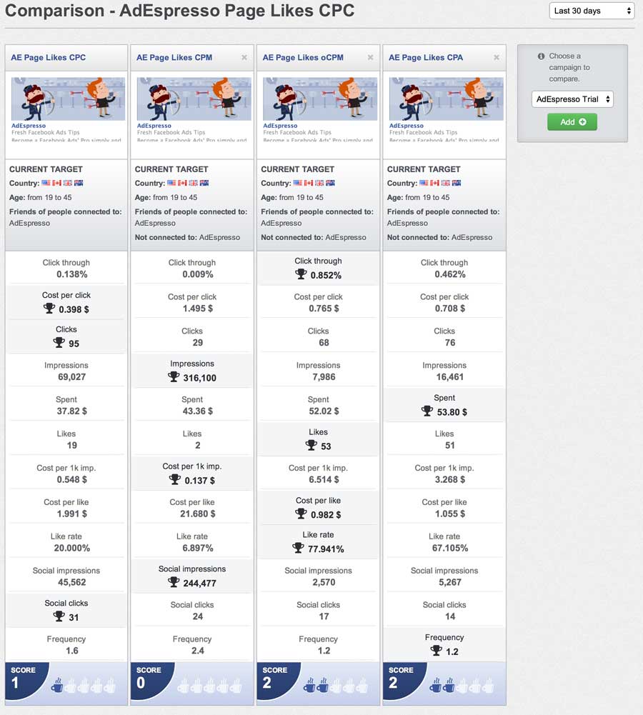 Facebook ads bidding experiment