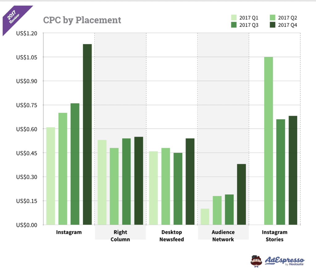 Graph showing Instagram CPC costs