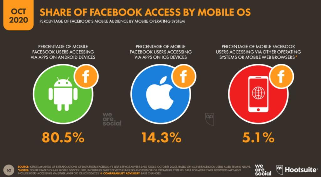Graph showing that 80.5% of Facebook access on mobile is through Android and 14.3 is on iOS.