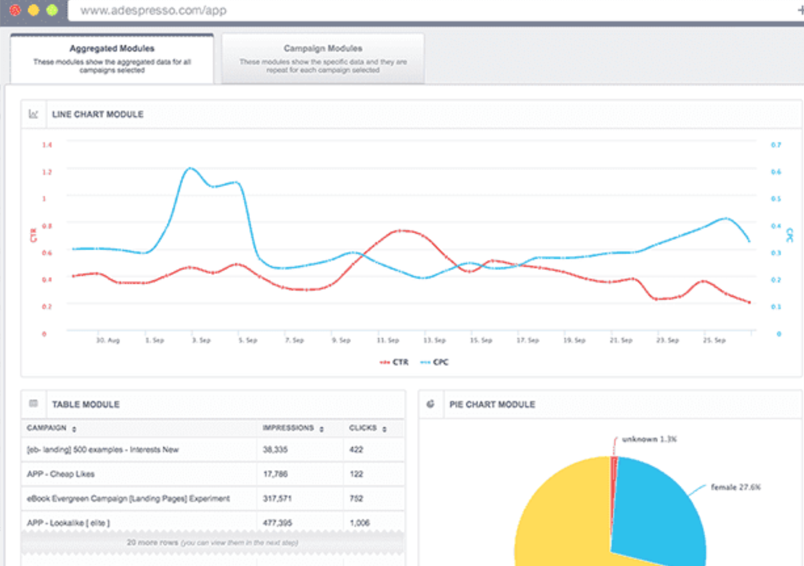 AdEspresso's analytics for Facebook ads reporting